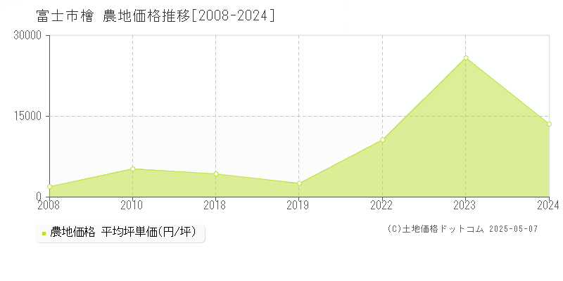 富士市檜の農地価格推移グラフ 