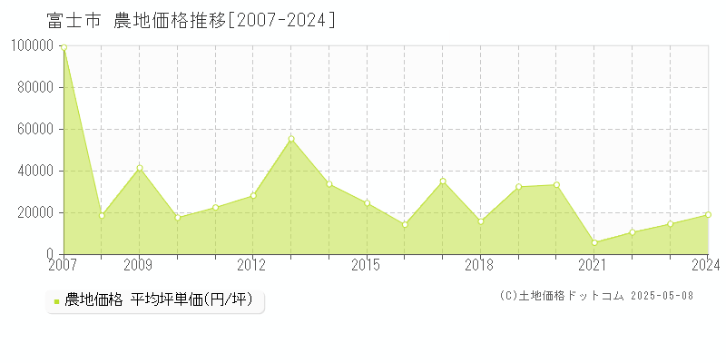 富士市(静岡県)の農地価格推移グラフ(坪単価)[2007-2024年]