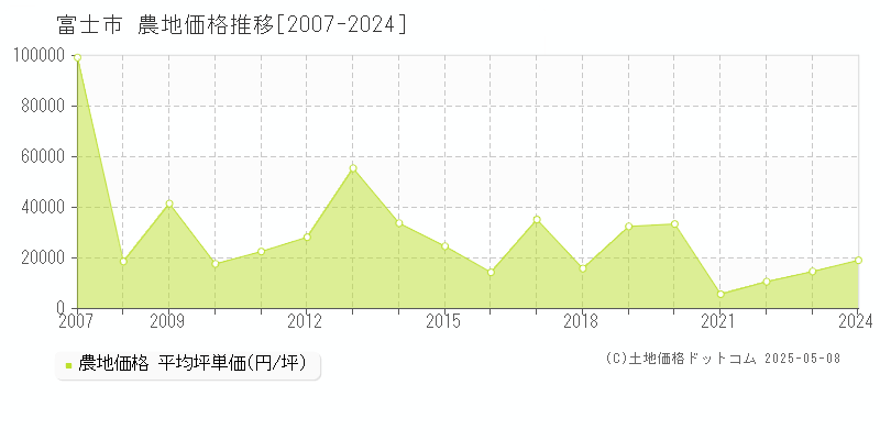 富士市全域の農地価格推移グラフ 