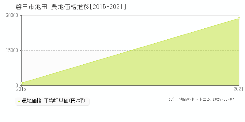 池田(磐田市)の農地価格推移グラフ(坪単価)[2015-2021年]