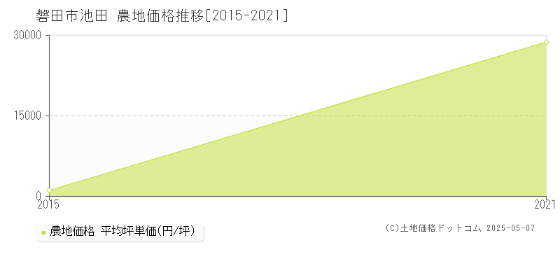 磐田市池田の農地価格推移グラフ 