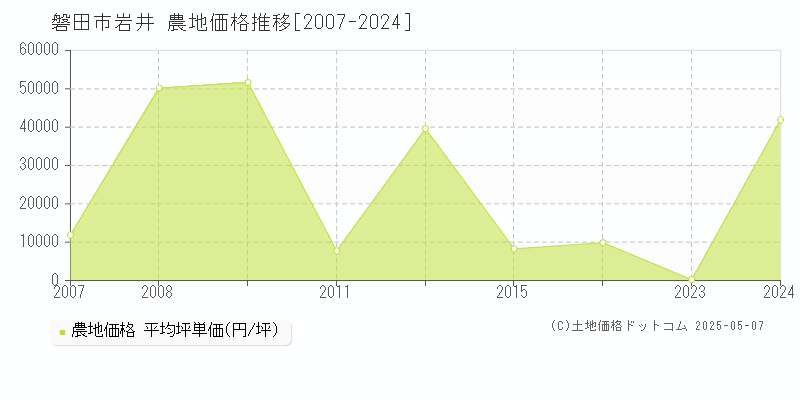 岩井(磐田市)の農地価格推移グラフ(坪単価)[2007-2024年]