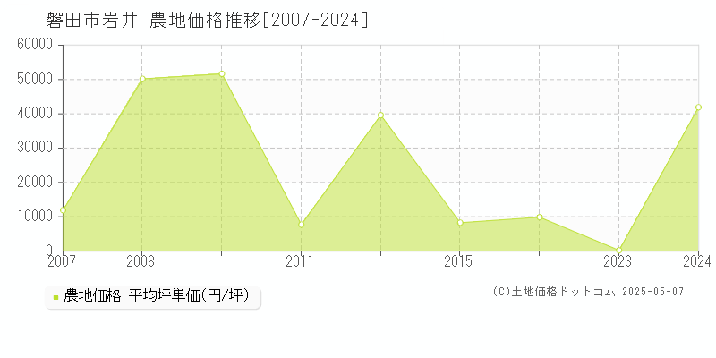 磐田市岩井の農地価格推移グラフ 