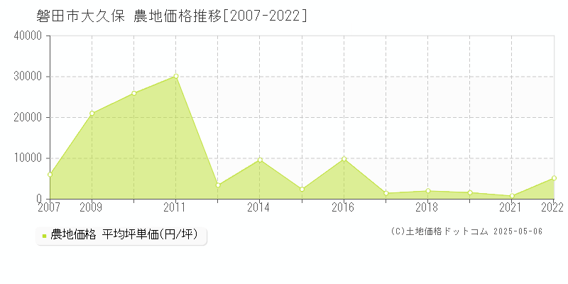 大久保(磐田市)の農地価格推移グラフ(坪単価)[2007-2022年]