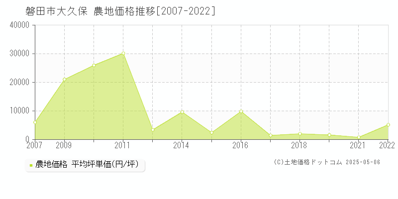 磐田市大久保の農地価格推移グラフ 