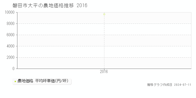 磐田市大平の農地価格推移グラフ 