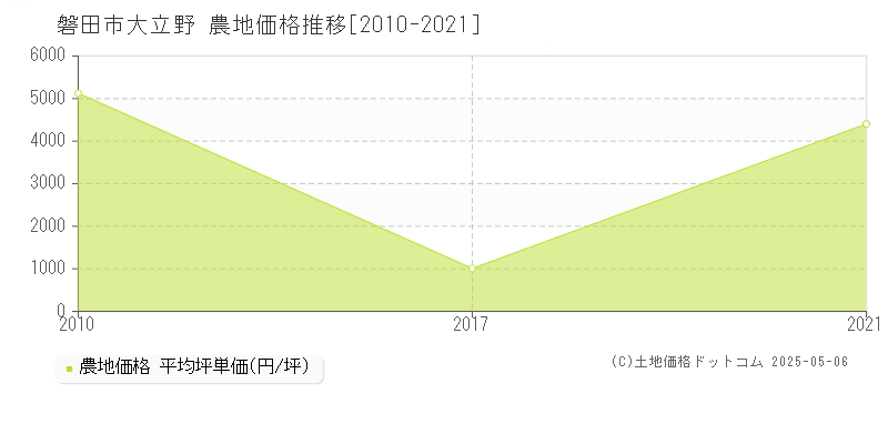 磐田市大立野の農地価格推移グラフ 