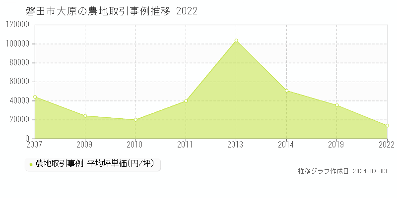 磐田市大原の農地価格推移グラフ 