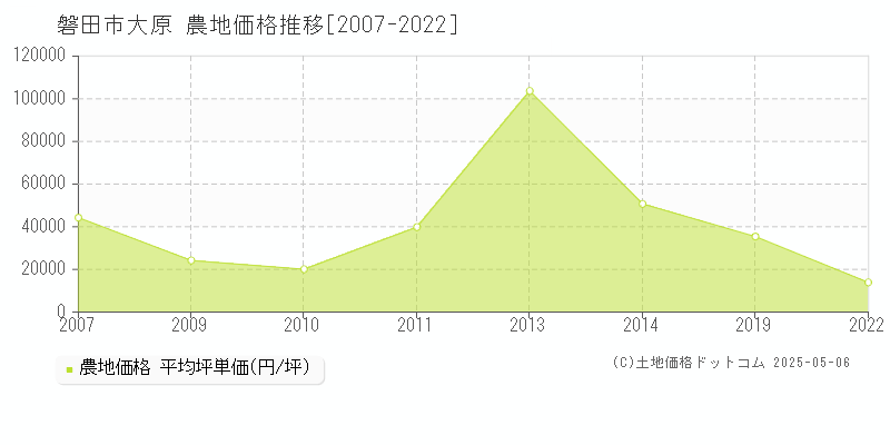 磐田市大原の農地価格推移グラフ 