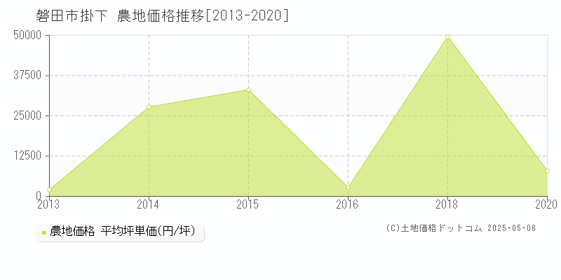 掛下(磐田市)の農地価格推移グラフ(坪単価)[2013-2020年]