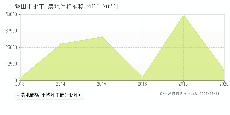 磐田市掛下の農地価格推移グラフ 