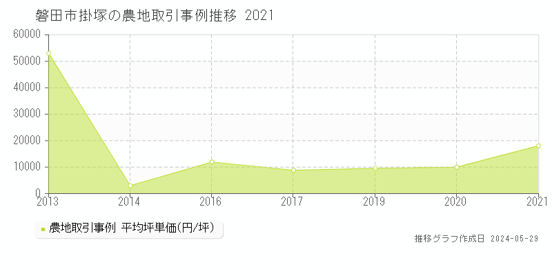 磐田市掛塚の農地価格推移グラフ 