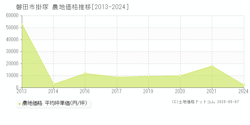 掛塚(磐田市)の農地価格推移グラフ(坪単価)[2013-2024年]