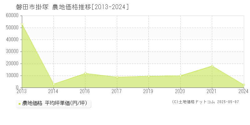 磐田市掛塚の農地価格推移グラフ 