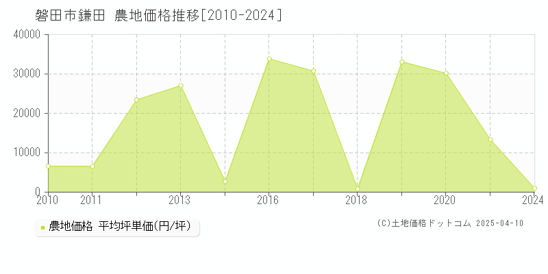 磐田市鎌田の農地価格推移グラフ 