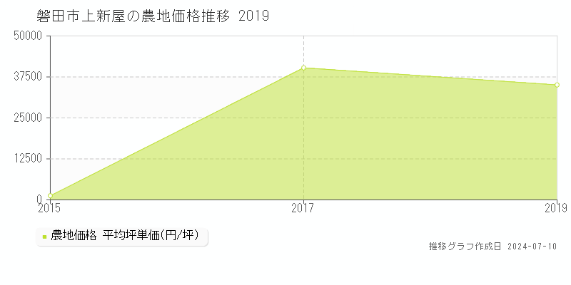 磐田市上新屋の農地価格推移グラフ 