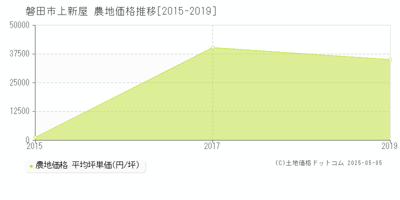 磐田市上新屋の農地価格推移グラフ 