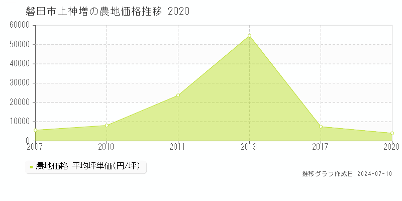 磐田市上神増の農地価格推移グラフ 