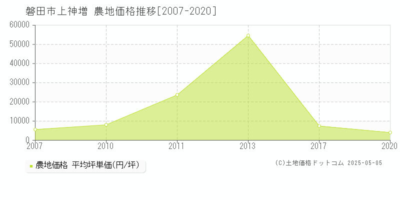 上神増(磐田市)の農地価格推移グラフ(坪単価)[2007-2020年]