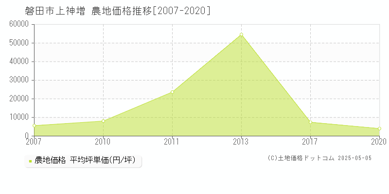 磐田市上神増の農地価格推移グラフ 