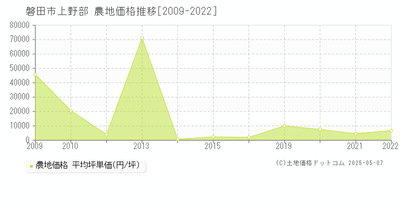 磐田市上野部の農地価格推移グラフ 