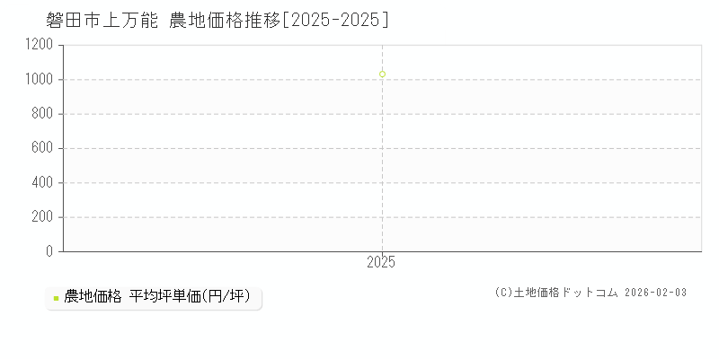 上万能(磐田市)の農地価格推移グラフ(坪単価)[2025-2025年]