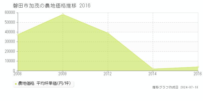 磐田市加茂の農地価格推移グラフ 