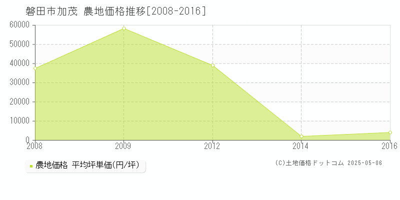 磐田市加茂の農地価格推移グラフ 