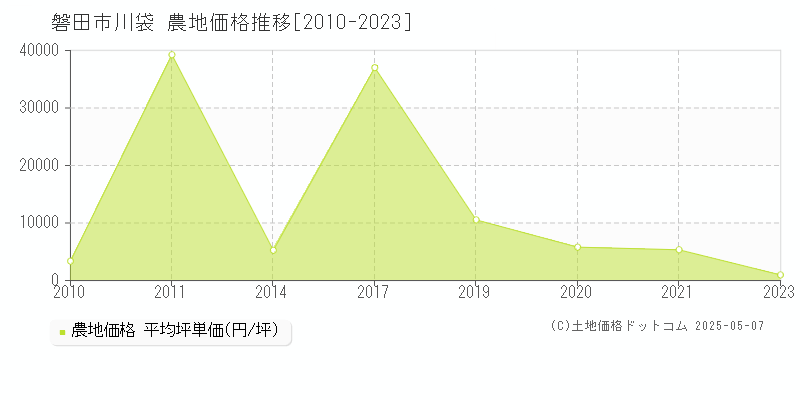川袋(磐田市)の農地価格推移グラフ(坪単価)[2010-2023年]