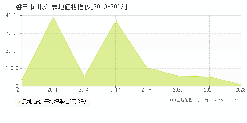 磐田市川袋の農地価格推移グラフ 