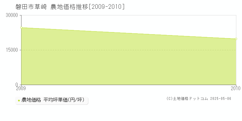 磐田市草崎の農地価格推移グラフ 