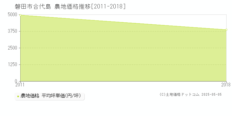 合代島(磐田市)の農地価格推移グラフ(坪単価)[2011-2018年]