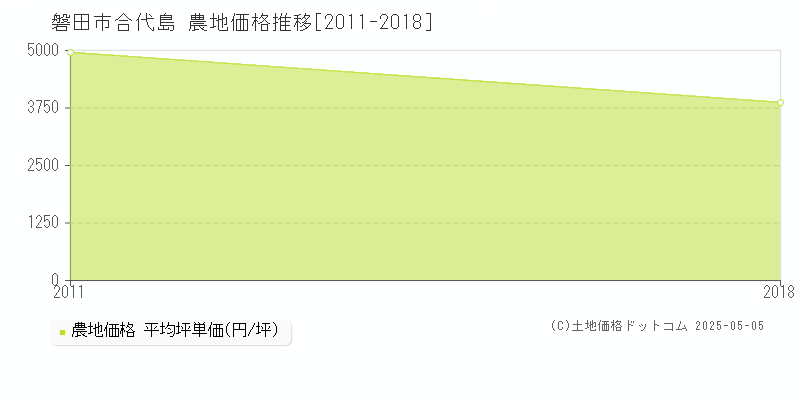 磐田市合代島の農地価格推移グラフ 