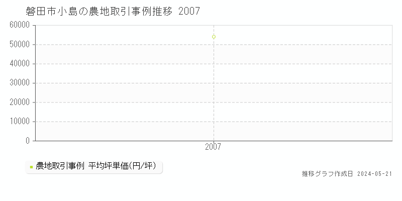 磐田市小島の農地価格推移グラフ 