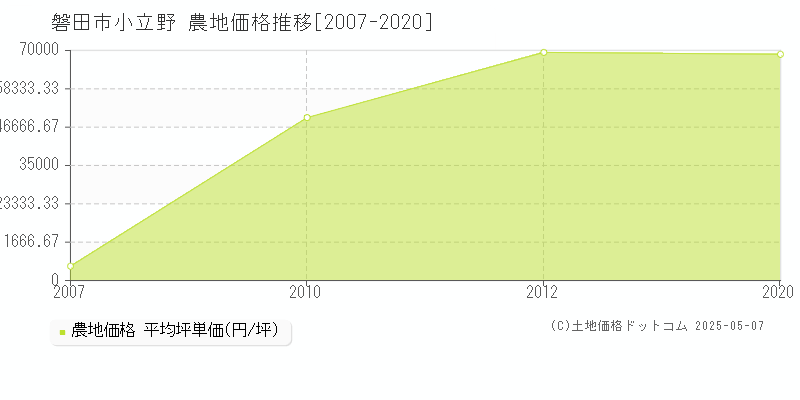小立野(磐田市)の農地価格推移グラフ(坪単価)[2007-2020年]
