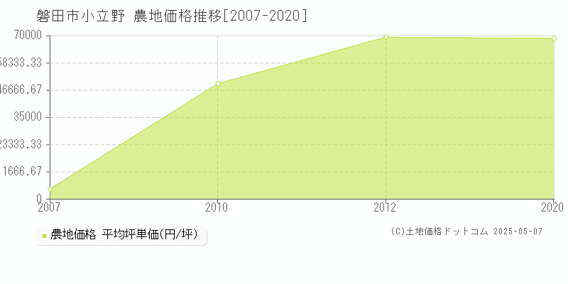 磐田市小立野の農地価格推移グラフ 