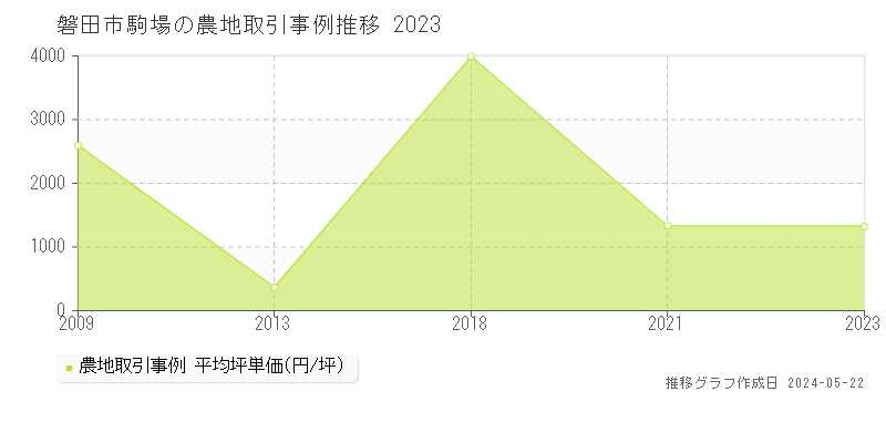 磐田市駒場の農地価格推移グラフ 