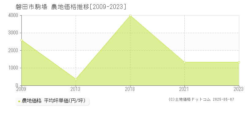 駒場(磐田市)の農地価格推移グラフ(坪単価)[2009-2023年]