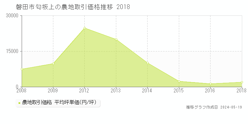 磐田市匂坂上の農地価格推移グラフ 