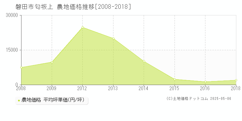 匂坂上(磐田市)の農地価格推移グラフ(坪単価)[2008-2018年]