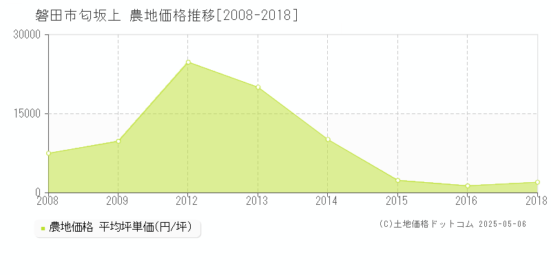 磐田市匂坂上の農地価格推移グラフ 