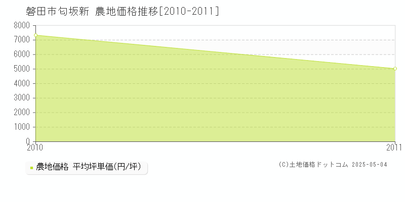 匂坂新(磐田市)の農地価格推移グラフ(坪単価)[2010-2011年]