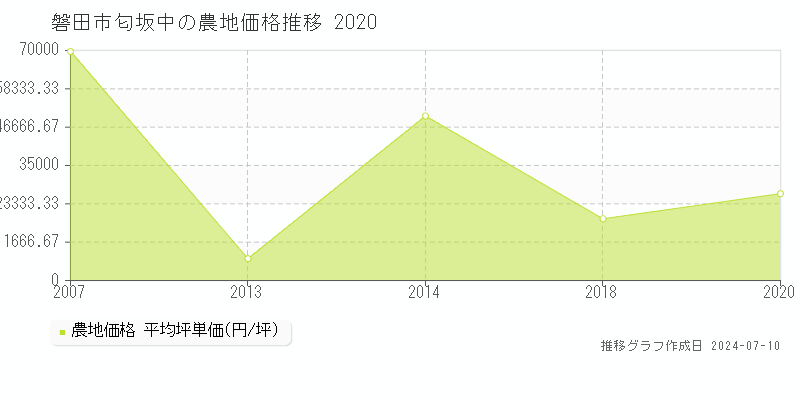 磐田市匂坂中の農地取引価格推移グラフ 