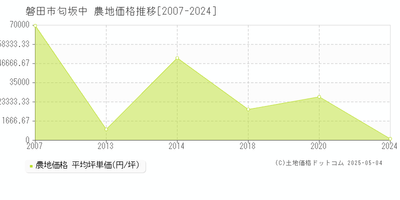 匂坂中(磐田市)の農地価格推移グラフ(坪単価)[2007-2024年]
