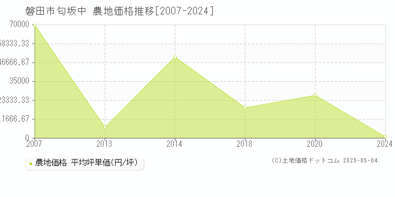 磐田市匂坂中の農地価格推移グラフ 