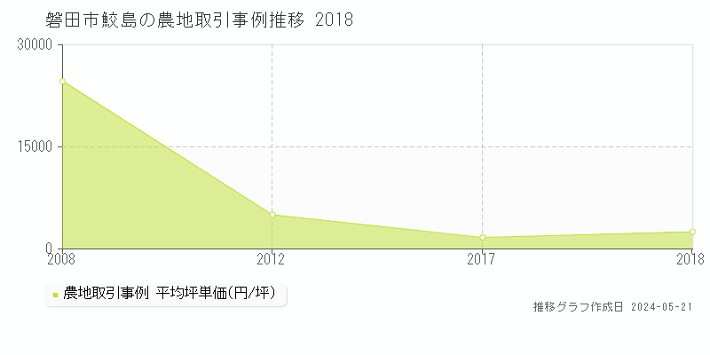 磐田市鮫島の農地価格推移グラフ 