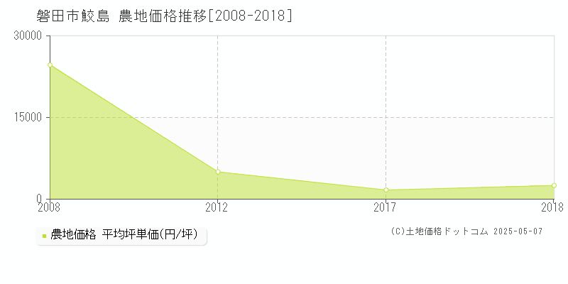 鮫島(磐田市)の農地価格推移グラフ(坪単価)[2008-2018年]