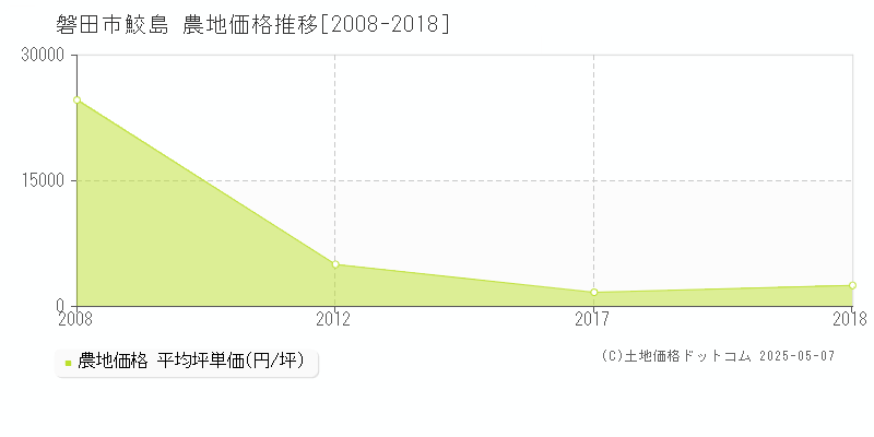 磐田市鮫島の農地価格推移グラフ 