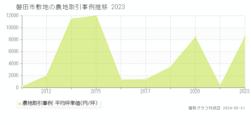磐田市敷地の農地価格推移グラフ 
