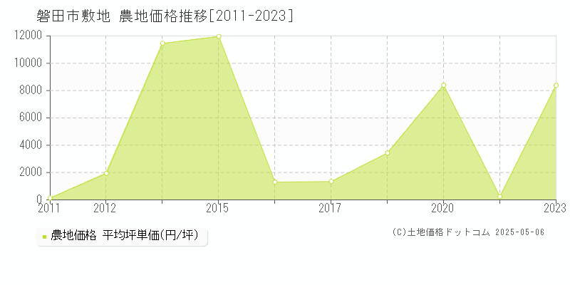 敷地(磐田市)の農地価格推移グラフ(坪単価)[2011-2023年]